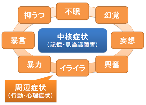 認知症の中核、周辺症状