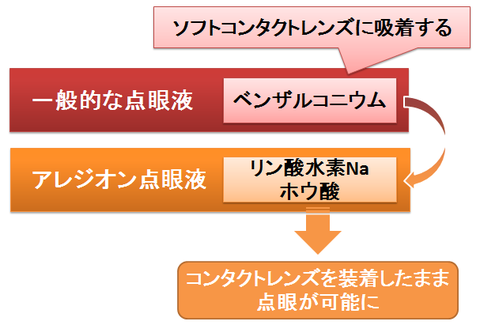 アレジオン点眼液の変更点