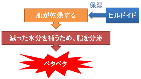 ヒルドイドとべたつき