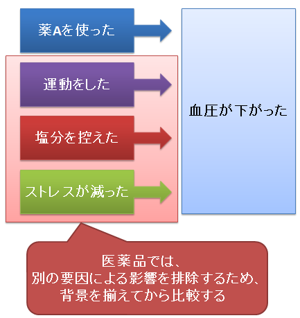 医薬品～背景を揃えて別の要因による影響を排除する