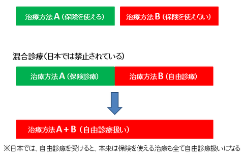 混合診療