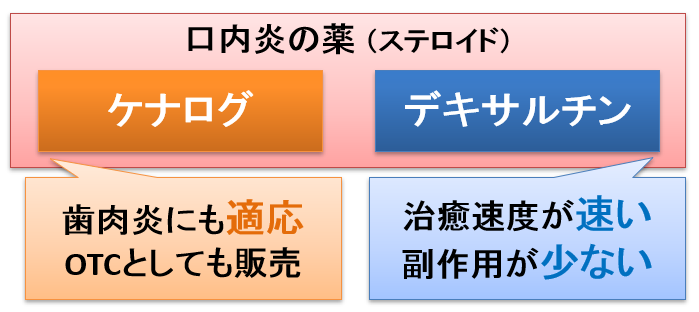 用 軟膏 口腔 ケナログ