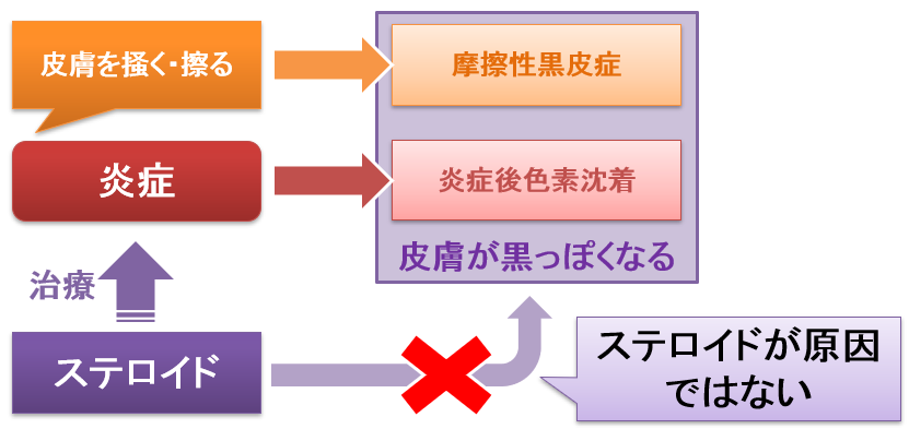 ステロイドの塗り薬を使うと 副作用で皮膚が黒く変色してしまう お薬q A Fizz Drug Information