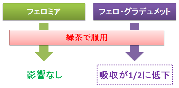 フェロ グラ デュ メット 副作用