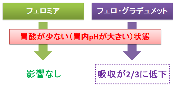 フェロ グラ デュ メット 副作用