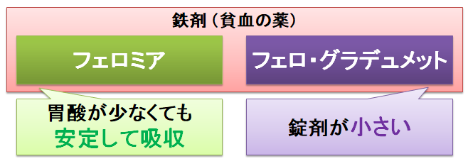 便秘 フェロミア 鉄剤を服用すると便秘になったり下痢になったりしますがこれって何でそ