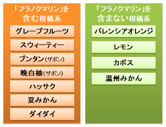 Ca拮抗薬と グレープフルーツ 以外の柑橘系は大丈夫 フラノクマリンを含む果実と相互作用 お薬q A Fizz Drug Information