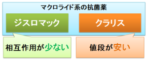 『ジスロマック』と『クラリス』、同じマクロライド系抗菌薬の違いは？～相互作用と服用の手間・妊娠中の安全性