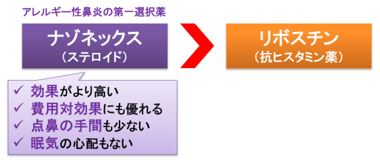 ノレスチン薬はどのように作用しますか?