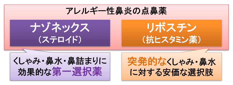 ナゾネックス と リボスチン 同じ点鼻薬の違いは アレルギー性鼻炎に対するステロイドと抗ヒスタミン薬の効果と併用 お薬q A Fizz Drug Information