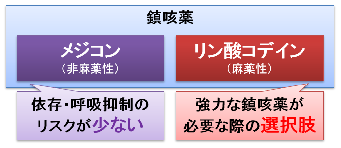 メジコン と リン酸コデイン 同じ咳止めの違いは 麻薬性 非麻薬性鎮咳薬の効果と副作用 咳止めの使いどころ お薬q A Fizz Drug Information