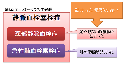 エコノミークラス症候群