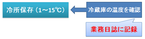 冷所保存と業務日誌への記録