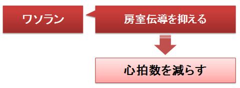 ワソラン～心拍数を下げる効果