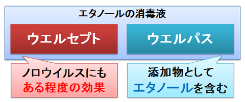 ウエルセプトとウエルパス3