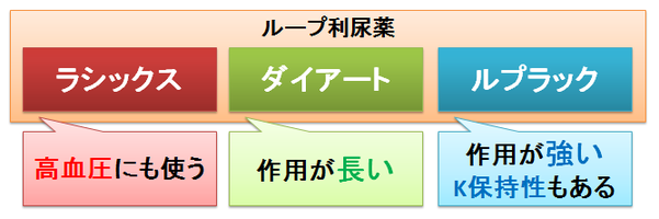 ラシックス、ダイアート、ルプラック