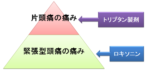 片頭痛と緊張型頭痛の重なり