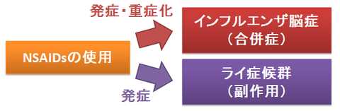 インフルエンザ脳症とライ症候群