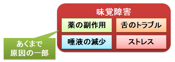 障害 治療 薬 味覚