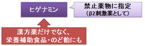 ヒゲナミンの禁止薬物指定