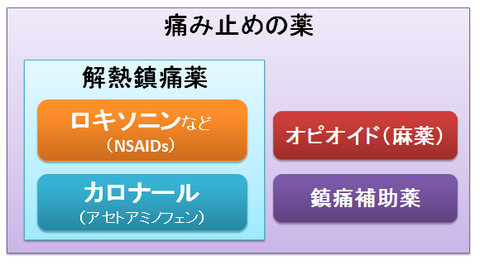 NSAIDsとアセトアミノフェン