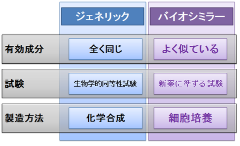 ジェネリックとバイオシミラー