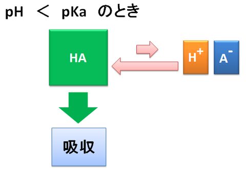 pH＜pKaのとき