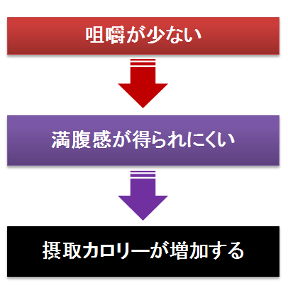 早食いが肥満のリスク