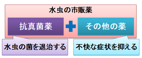 水虫の市販薬の中身