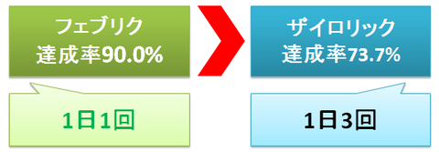 フェブリクとザイロリック～服用回数と効果