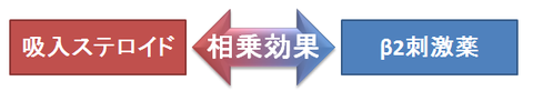 吸入ステロイドとβ2刺激薬の相乗効果