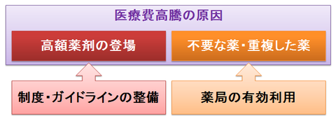 医療費高騰の原因～高額薬剤と薬局利用で防げるもの