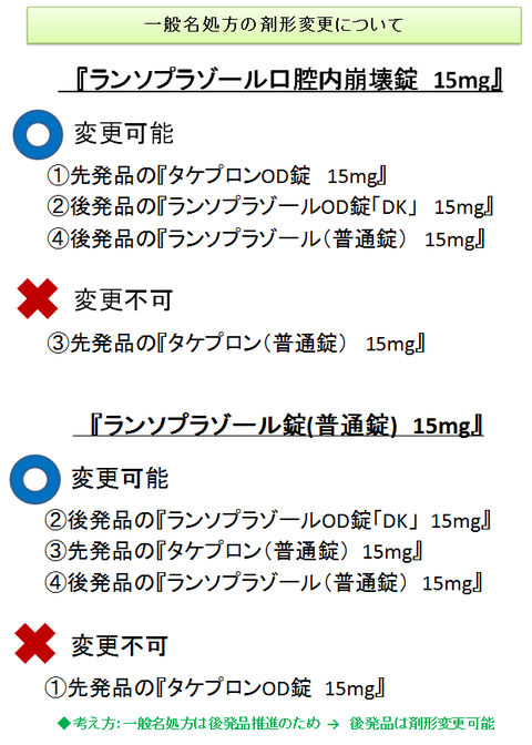 一般名処方の剤形変更