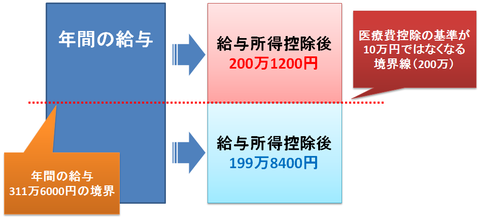 年間の給与と、医療費控除