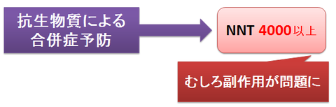 抗生物質による合併症予防のNNT