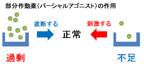 部分作動薬