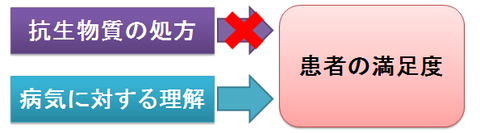 患者満足度と抗生物質の処方