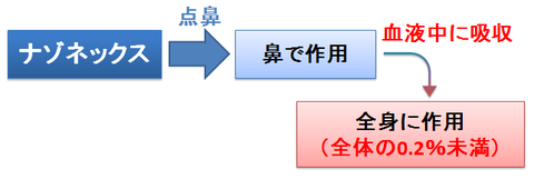 ナゾネックスのバイオアベイラビリティ
