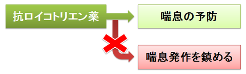 抗ロイコトリエン薬の目的