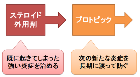 プロトピックとステロイド