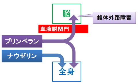 ナウゼリンとプリンペラン～血液脳関門と錐体外路障害