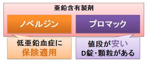 ノベルジンとプロマック