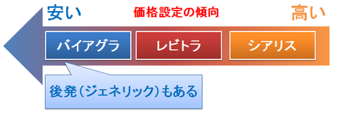 バイアグラ、レビトラ、シアリス～価格の傾向