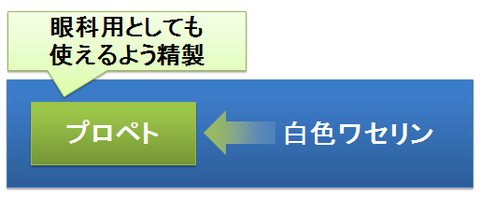 プロペトと白色ワセリン