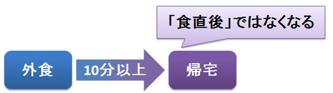 食直後の用法～外食時の注意