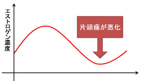 エストロゲン濃度と片頭痛