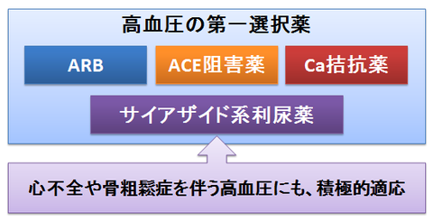 サイアザイド系～高血圧の第一選択と積極的適応