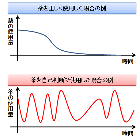 薬の使用量～正しく使用した場合と自己判断で使用した場合