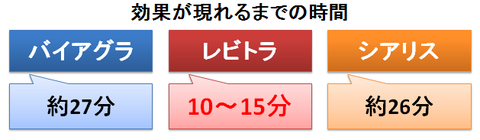 バイアグラ、レビトラ、シアリス～作用発現時間