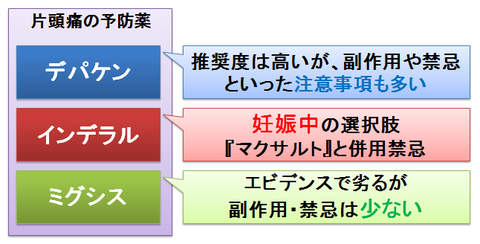 デパケン、インデラル、ミグシス